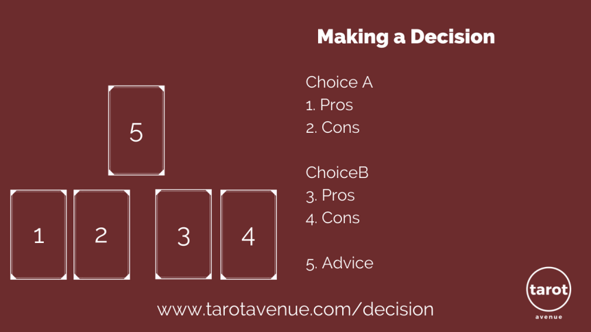 Ask the Tarot, Your Decision Maker