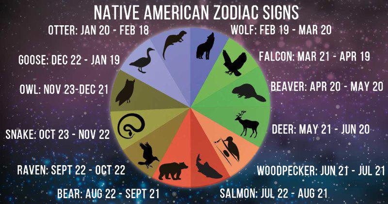 native american astrology compatibility, Love Relationships