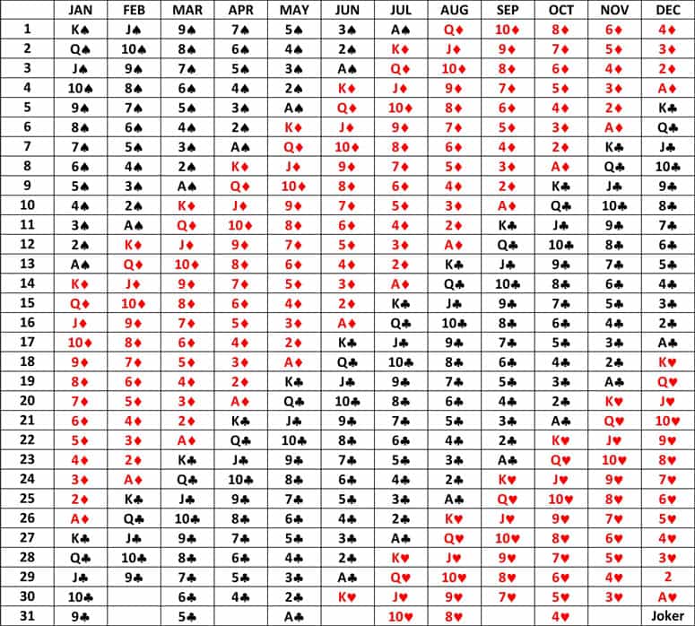 Find Your Birth Cards, Find Your Perfect Match