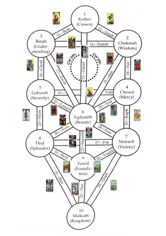 Exploring the Meaning of Tree of Life Tarot Cards: A Complete Guide