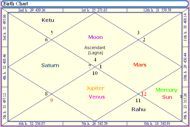 Learn Amala Yoga Astrology Online: Heres How to Start This Vedic Astrology!