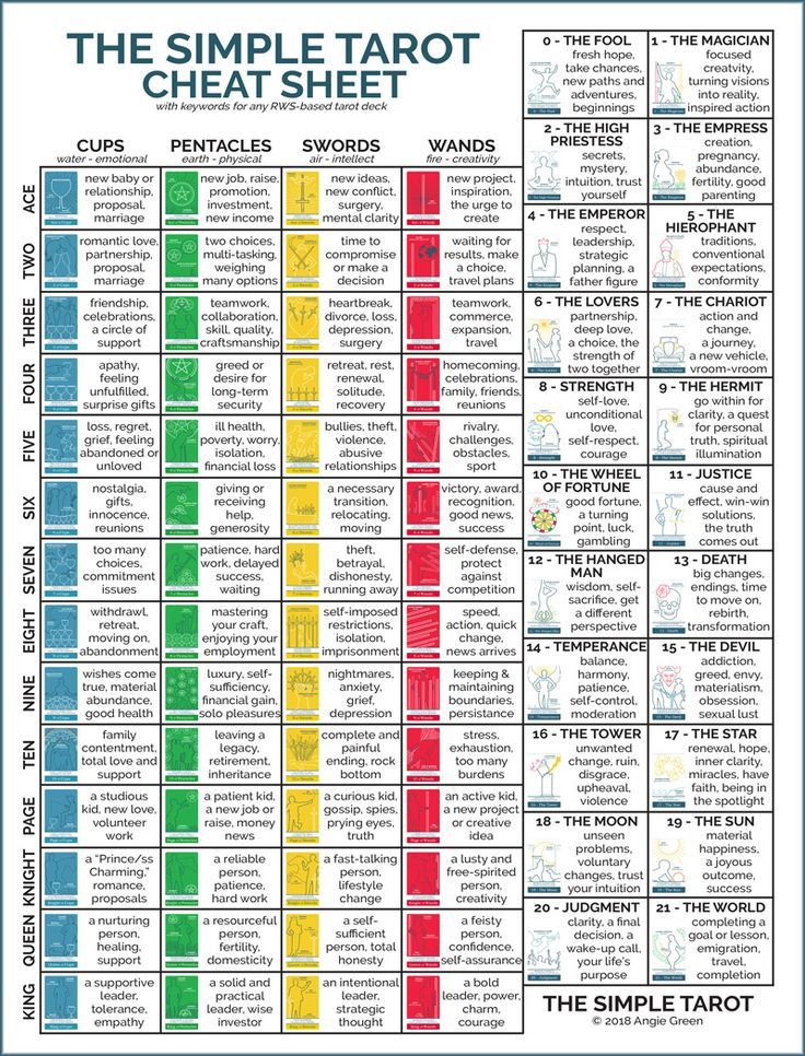 Tarot Cheat Sheet: Simple Guide for All Tarot Cards