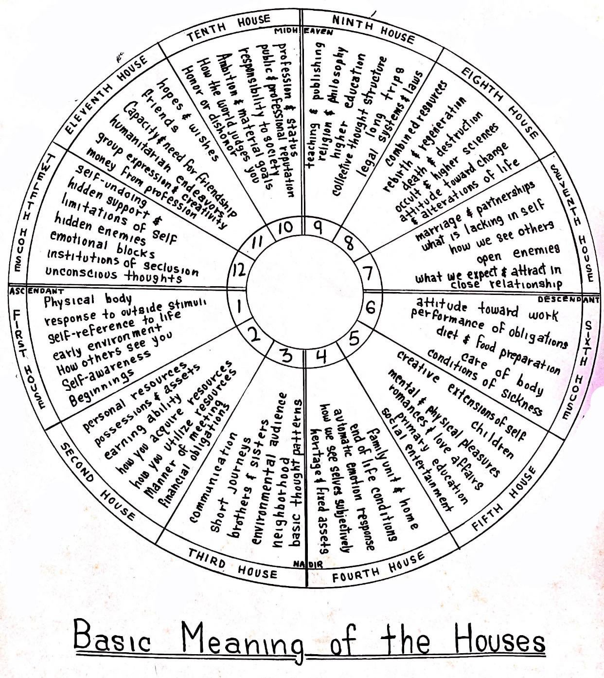House of In Laws in Astrology Explained: Understanding Your Spouses Family