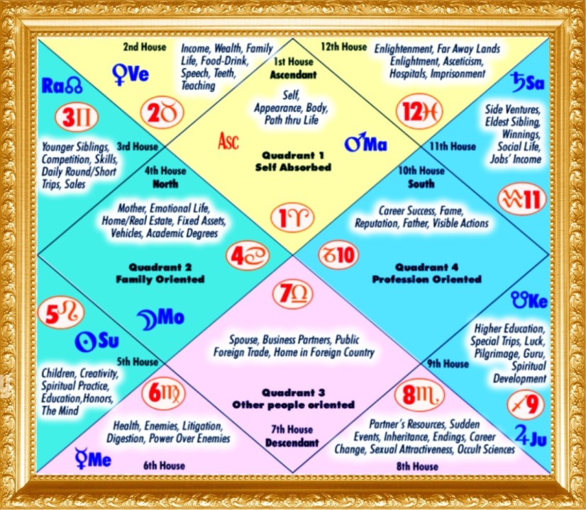 What are the 12 houses in astrology and their lords? Learn all about them here