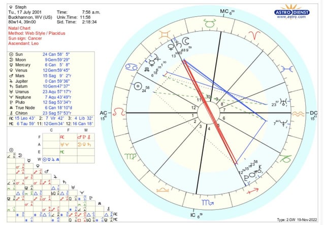 Leo Sun Gemini Moon Cancer Rising: A Deep Dive into Your Chart