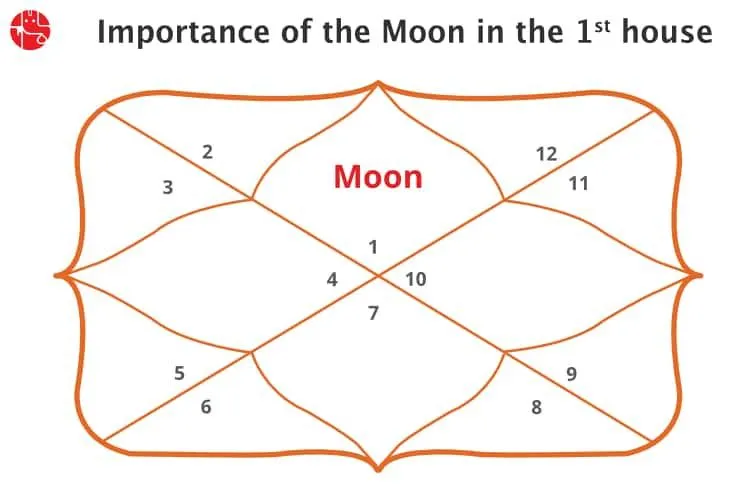 Moon in 1st House Astrology: What Does It Mean for You?