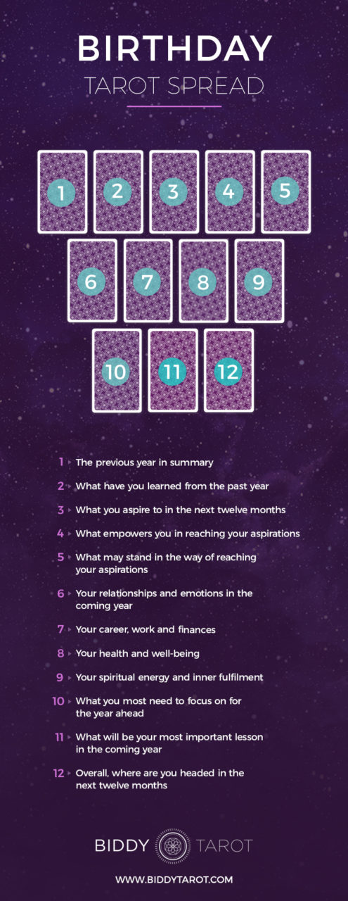How to Do a Tarot Birthday Spread: A Step-by-Step Guide
