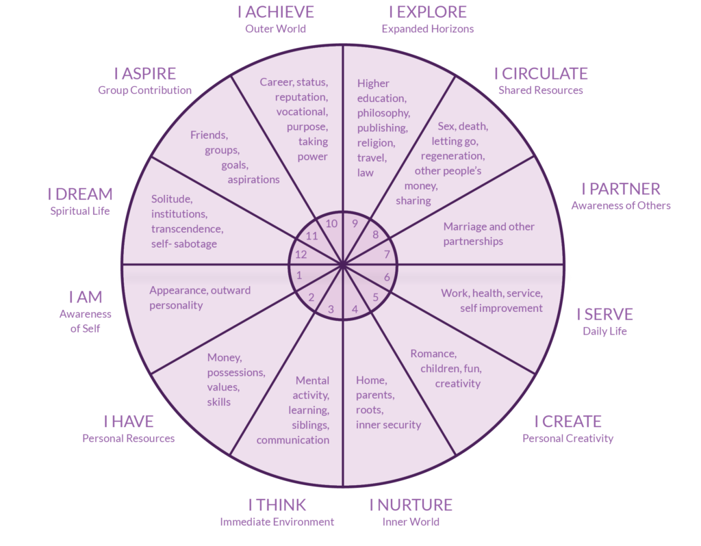 House of In Laws in Astrology Explained: Understanding Your Spouses Family