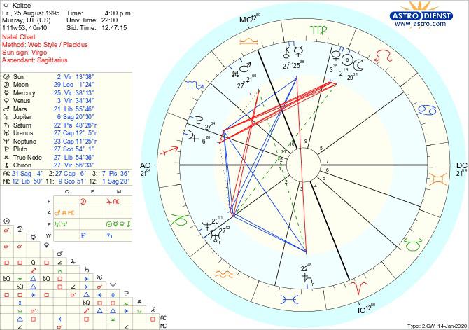 Sun Conjunct Moon: What Does It Mean for Your Life?