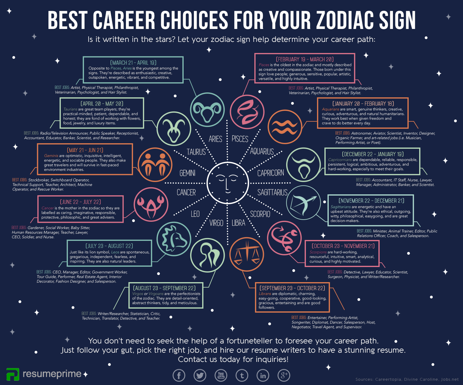 Career astrology calculator, what job suits you best?