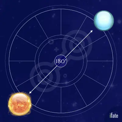 Understanding Sun Opposite Uranus Natal in Your Birth Chart