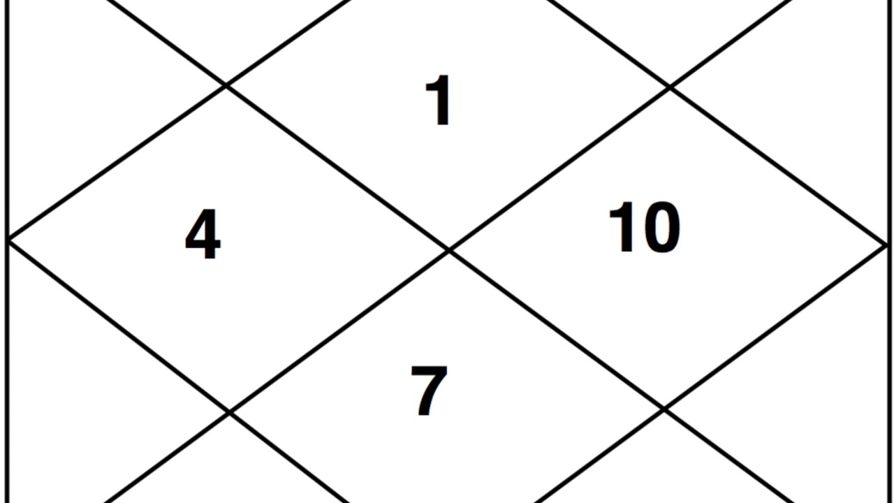 Exploring Kendra Houses in Astrology: A Beginners Guide