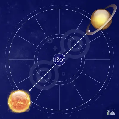 Saturn Opposite Sun: What Does It Mean in Simple Terms for You and Your Life Right Now