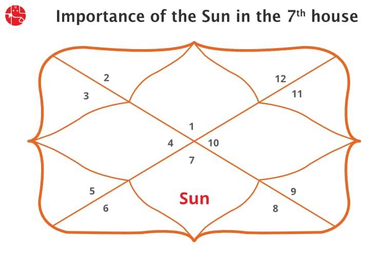 7th house sun explained: what it means for your love life.