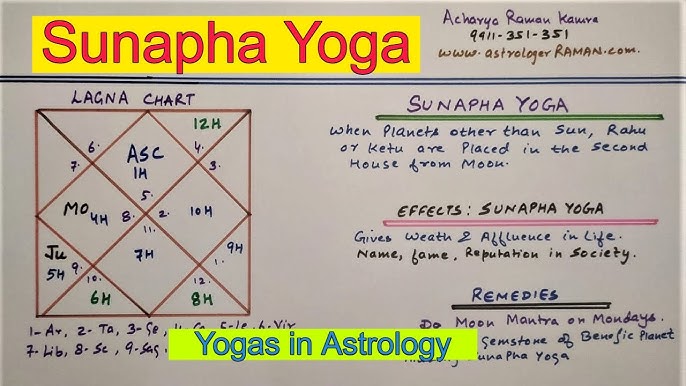 Understanding Sunapha Yoga Astrology: A Simple Guide For Beginners.