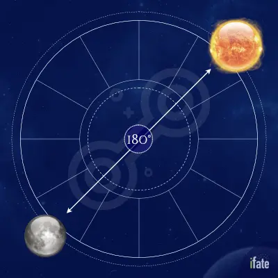 Sun Opposite Moon in Your Chart: Understanding This Powerful Astrological Event