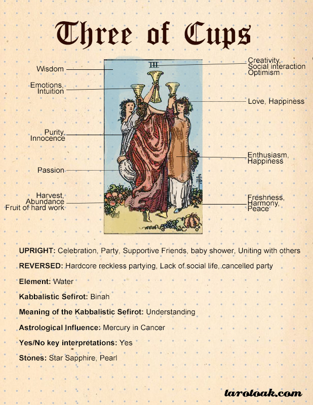 3 de copas tarot explained: Learn its meaning and interpretation.