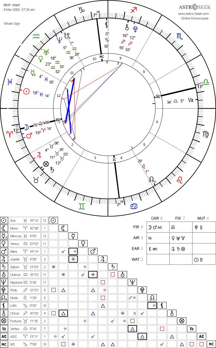 Pisces Sun Aries Venus: Decoding the Romantic and Fiery Mix in Your Birth Chart.