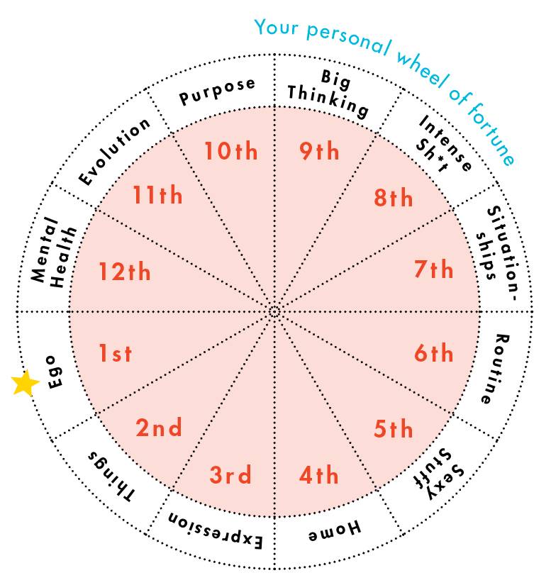 Which House Represents In-Laws in Astrology? Heres What You Should Know
