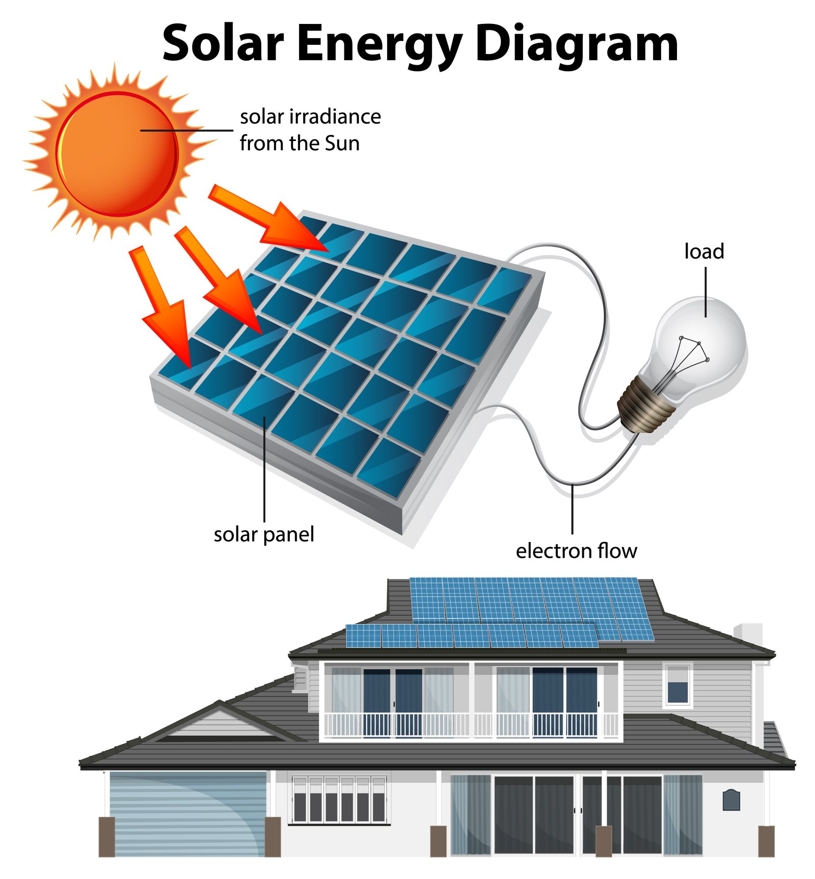 The Sun as Outcome: Simple Ways to Understand Solar Power and How It Impacts Daily Life.