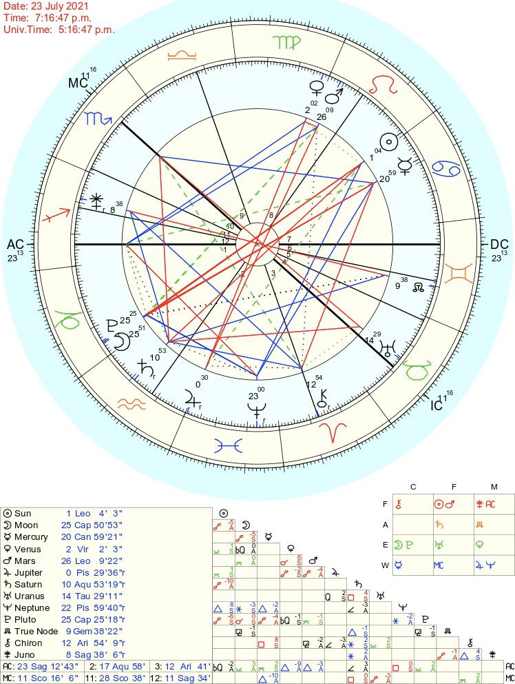 7th House Sun in Your Chart: What Secrets Does It Reveal? Read On!