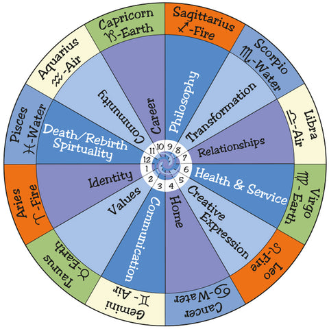 Sun in Houses Astrology: What Does Your Sun Sign Mean for Each House Placement in Your Birth Chart?