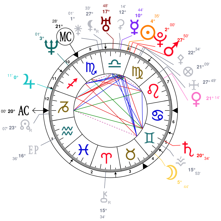 What is sag sun taurus moon 1994,Unlocking Your Birth Chart!