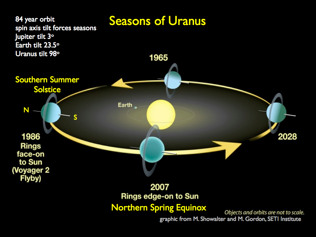 Uranus on Your Sun? Major Life Shifts Explained Simply.