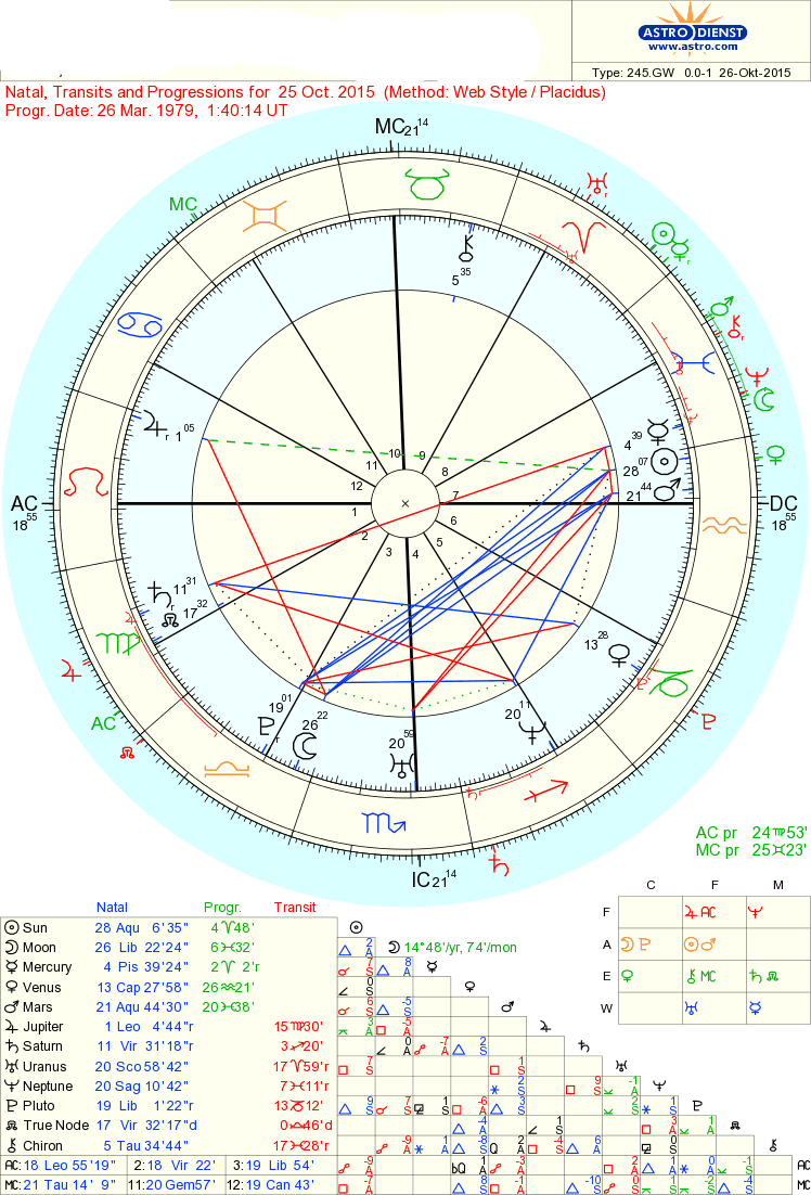 Is Sun Trine Moon Natal in Your Chart? Unlock the Secrets of this Blessed Combination.