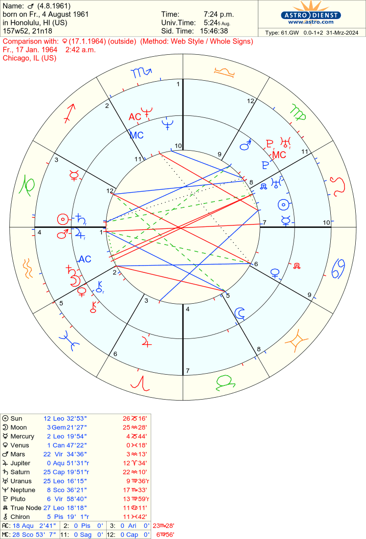 Sun Conjunct MC Synastry: Unpacking the Power Dynamics in Love.