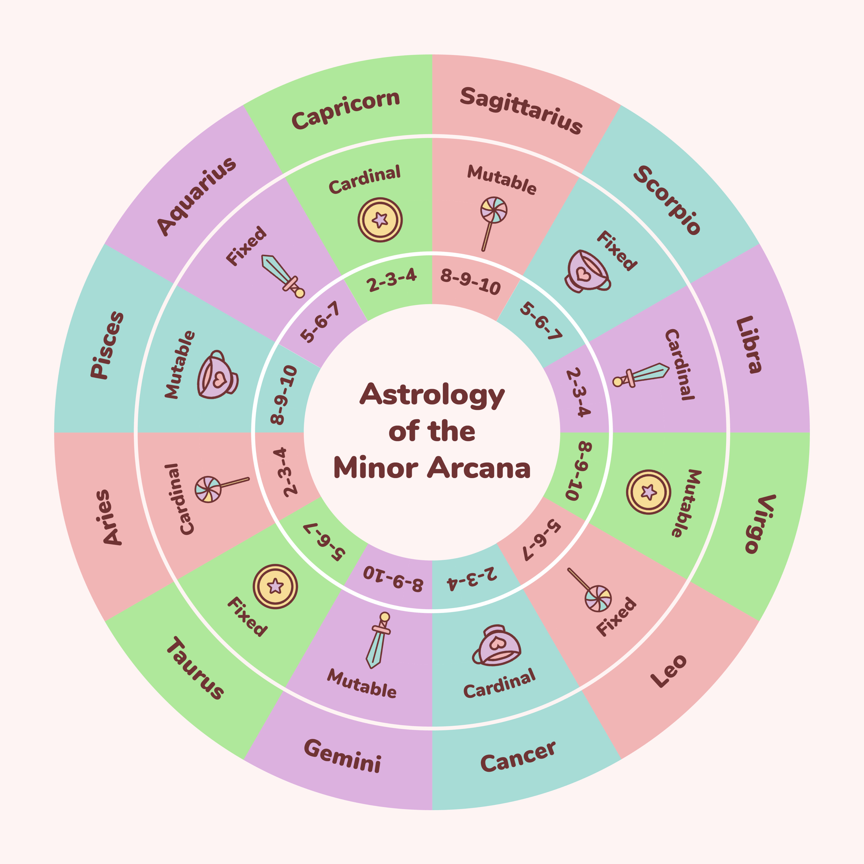 Zodiac Signs in Minor Arcana Tarot Cards: Learn How to Read the Cards Better!